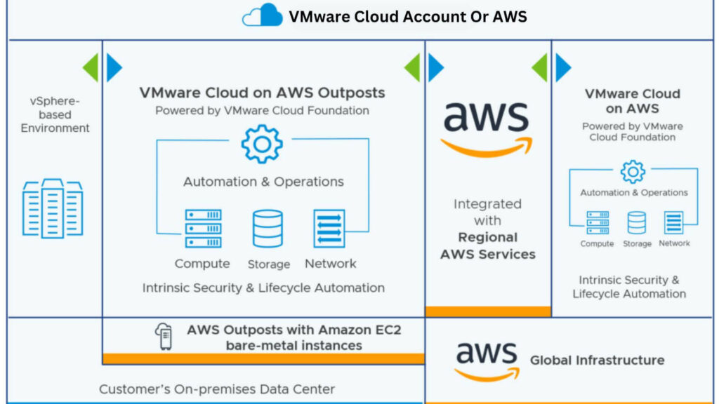 Buy VMware Cloud Account